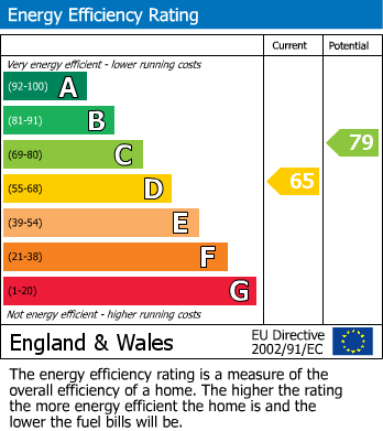 EPC Graph for Faversham Road, LENHAM, Kent