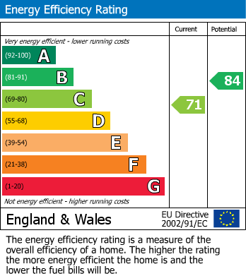 EPC Graph for Detling, MAIDSTONE, Kent