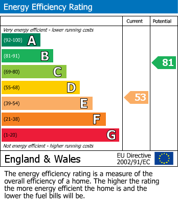 EPC Graph for Lenham Road, Headcorn, Kent