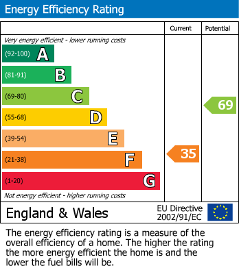 EPC Graph for Ulcombe, Maidstone, Kent