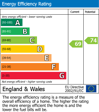 EPC Graph for Egerton, Ashford, Kent