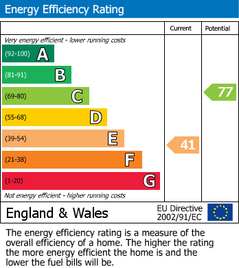 EPC Graph for High Street, Charing, Kent