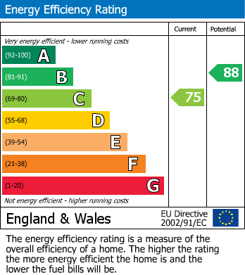 EPC Graph for Morella Walk, Lenham, Kent