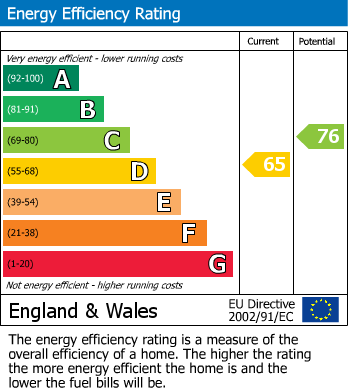 EPC Graph for Douglas Road, Lenham, Kent