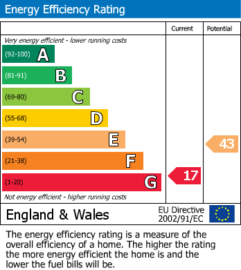 EPC Graph for Lenham Heath, Maidstone, Kent