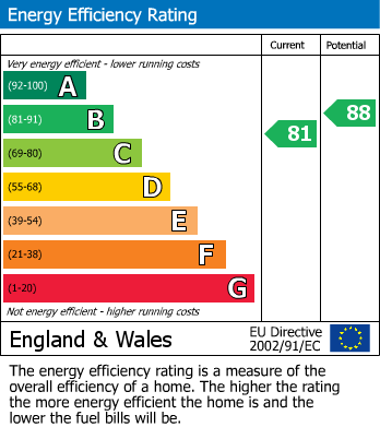 EPC Graph for Grafty Green, Maidstone, Kent