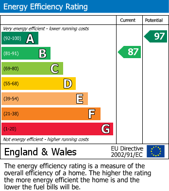 EPC Graph for East Peckham, Tonbridge, Kent