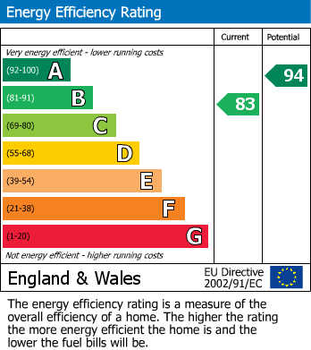 EPC Graph for Coxheath, Maidstone, Kent