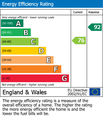EPC Graph for Honywood Close, Lenham, Kent