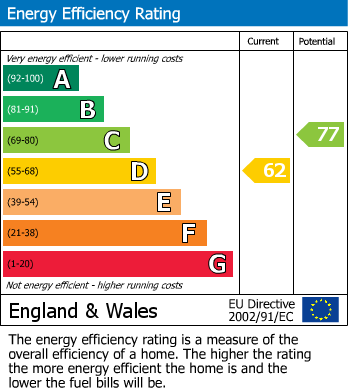 EPC Graph for Langley, Maidstone, Kent