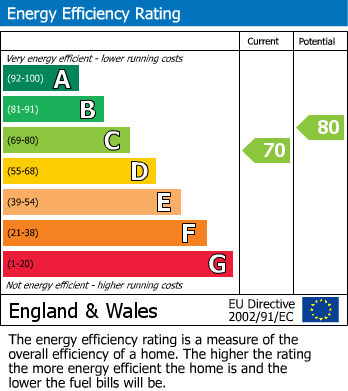 EPC Graph for Charing, Ashford, Kent