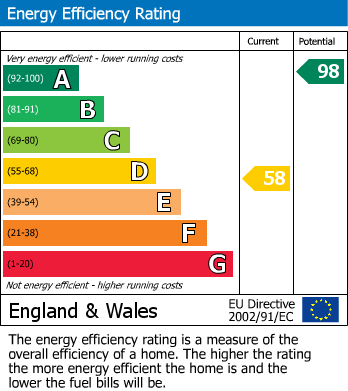 EPC Graph for Cherry Tree Road, Charing Heath, Kent
