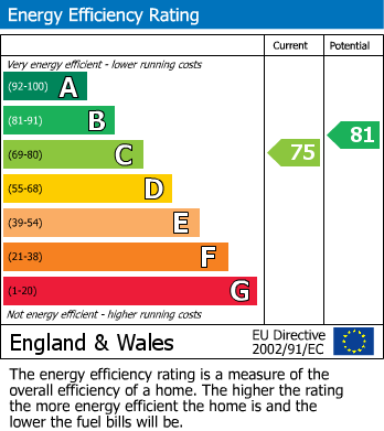 EPC Graph for Lenham, MAIDSTONE, Kent