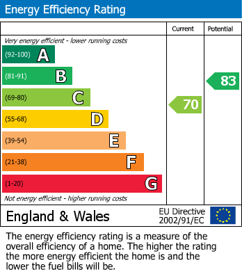 EPC Graph for Ulcombe, Maidstone, Kent