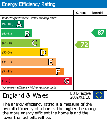 EPC Graph for Langley, Maidstone, Kent