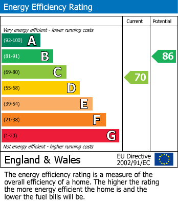 EPC Graph for Sutton Valence, Maidstone, Kent