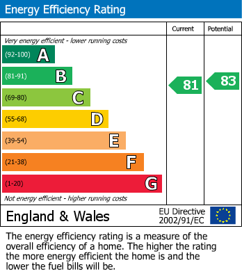 EPC Graph for Blackthorn Walk, Harrietsham