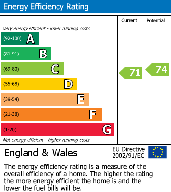 EPC Graph for Robins Close, Lenham, Kent