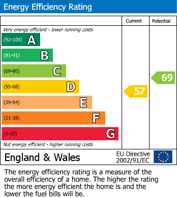 EPC Graph for Lenham, Maidstone, Kent