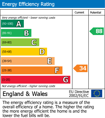 EPC Graph for Sandway, Maidstone, Kent