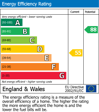 EPC Graph for Postmill Drive, Maidstone, Kent