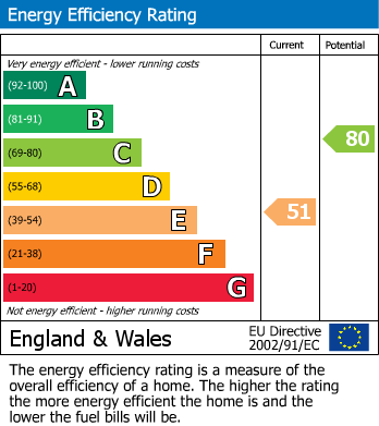 EPC Graph for High Street, Lenham, Kent