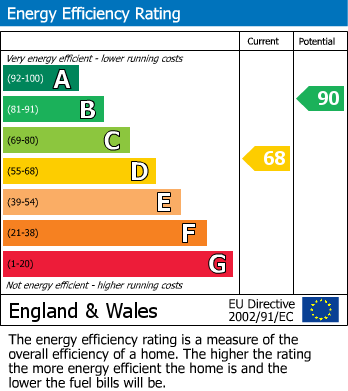 EPC Graph for Charing Heath Road, Charing, Kent
