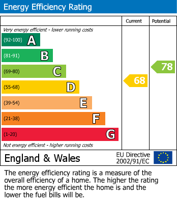 EPC Graph for Station Road, Harrietsham, Kent