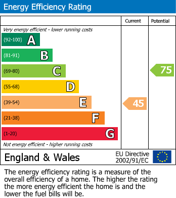 EPC Graph for Headcorn Road, Grafty Green, Kent